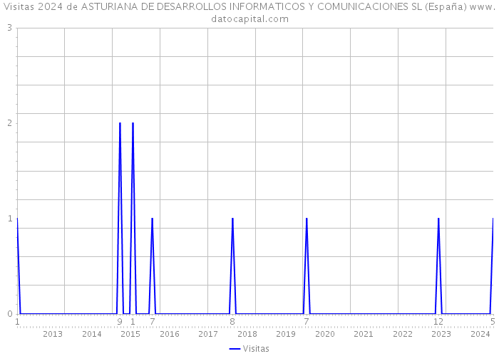 Visitas 2024 de ASTURIANA DE DESARROLLOS INFORMATICOS Y COMUNICACIONES SL (España) 