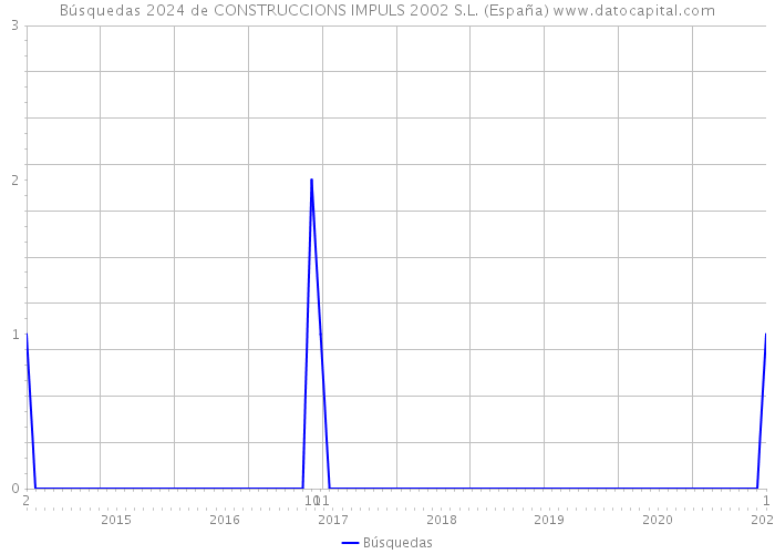 Búsquedas 2024 de CONSTRUCCIONS IMPULS 2002 S.L. (España) 