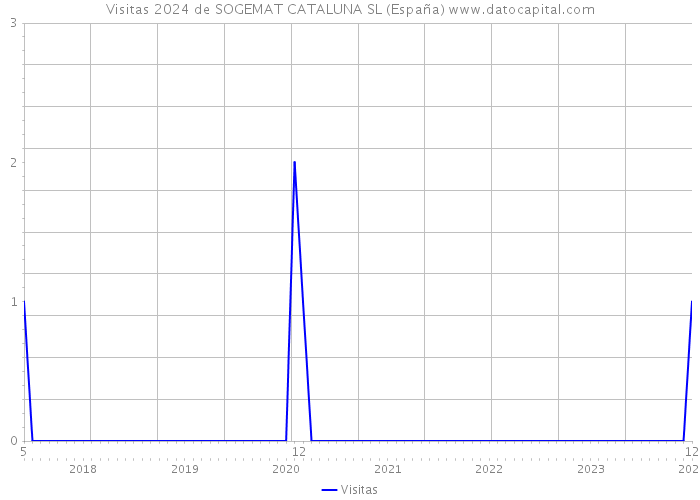Visitas 2024 de SOGEMAT CATALUNA SL (España) 