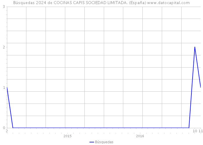 Búsquedas 2024 de COCINAS CAPIS SOCIEDAD LIMITADA. (España) 