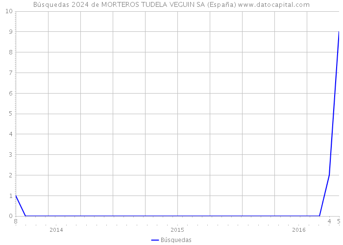 Búsquedas 2024 de MORTEROS TUDELA VEGUIN SA (España) 