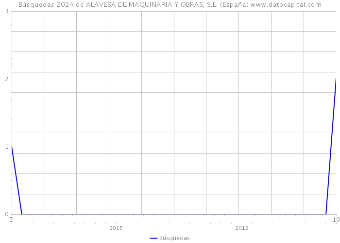 Búsquedas 2024 de ALAVESA DE MAQUINARIA Y OBRAS, S.L. (España) 