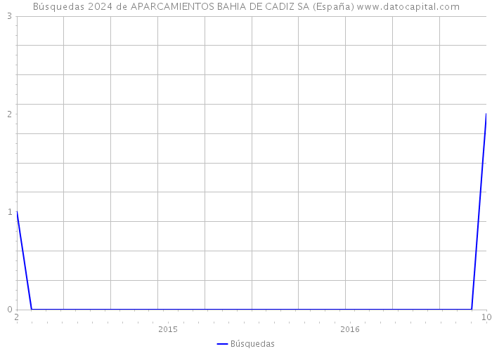 Búsquedas 2024 de APARCAMIENTOS BAHIA DE CADIZ SA (España) 