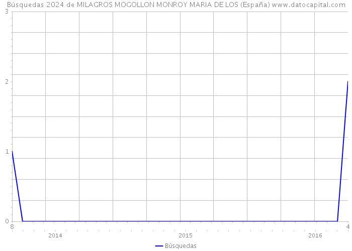 Búsquedas 2024 de MILAGROS MOGOLLON MONROY MARIA DE LOS (España) 