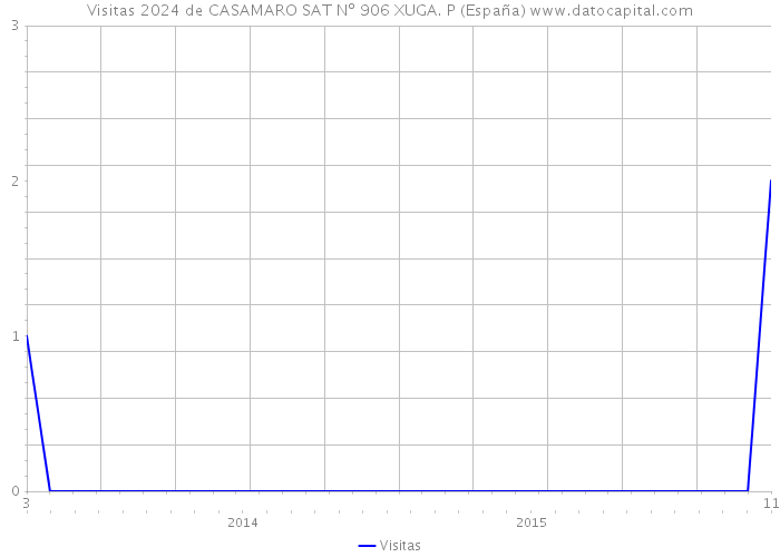 Visitas 2024 de CASAMARO SAT Nº 906 XUGA. P (España) 