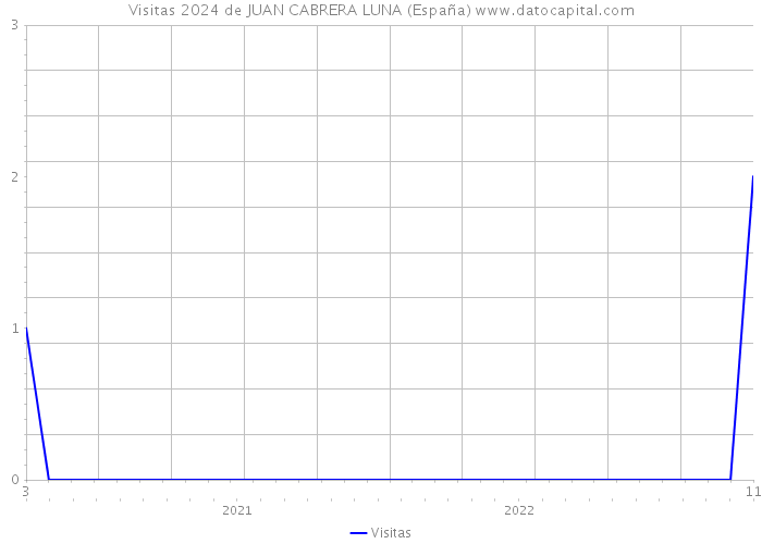 Visitas 2024 de JUAN CABRERA LUNA (España) 