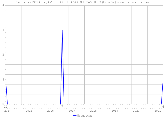 Búsquedas 2024 de JAVIER HORTELANO DEL CASTILLO (España) 
