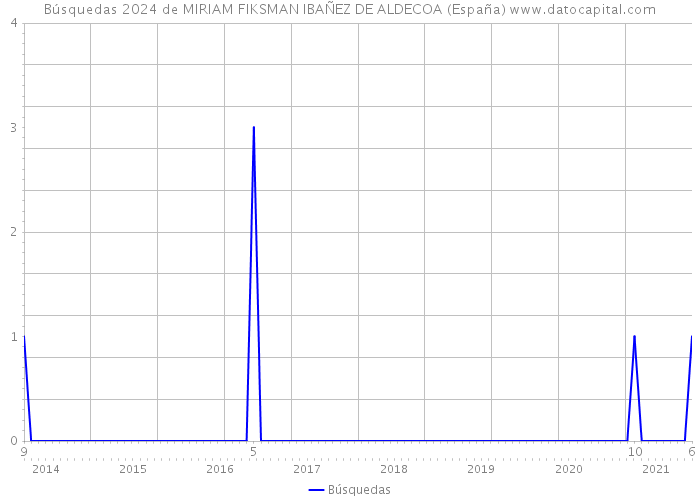 Búsquedas 2024 de MIRIAM FIKSMAN IBAÑEZ DE ALDECOA (España) 