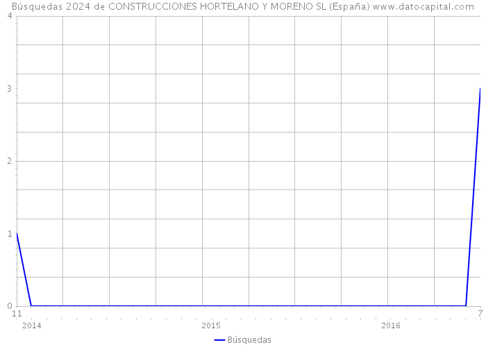 Búsquedas 2024 de CONSTRUCCIONES HORTELANO Y MORENO SL (España) 
