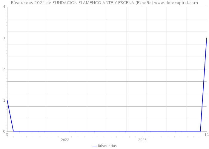 Búsquedas 2024 de FUNDACION FLAMENCO ARTE Y ESCENA (España) 