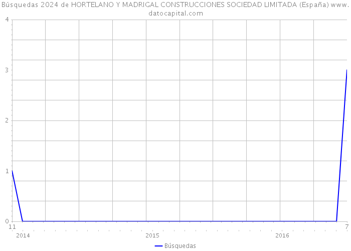 Búsquedas 2024 de HORTELANO Y MADRIGAL CONSTRUCCIONES SOCIEDAD LIMITADA (España) 