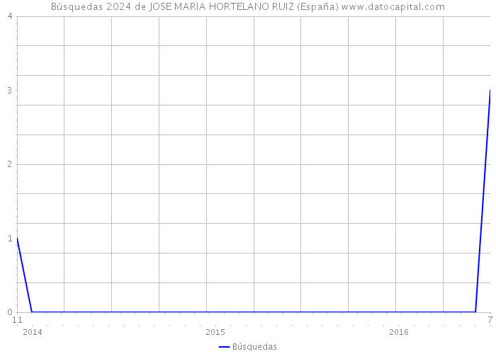 Búsquedas 2024 de JOSE MARIA HORTELANO RUIZ (España) 