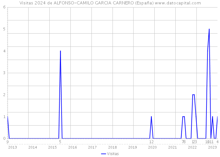 Visitas 2024 de ALFONSO-CAMILO GARCIA CARNERO (España) 