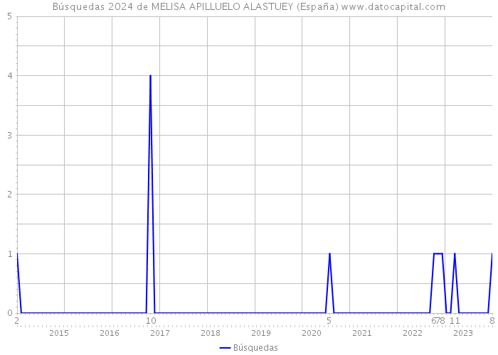 Búsquedas 2024 de MELISA APILLUELO ALASTUEY (España) 