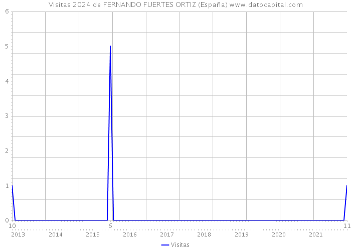Visitas 2024 de FERNANDO FUERTES ORTIZ (España) 