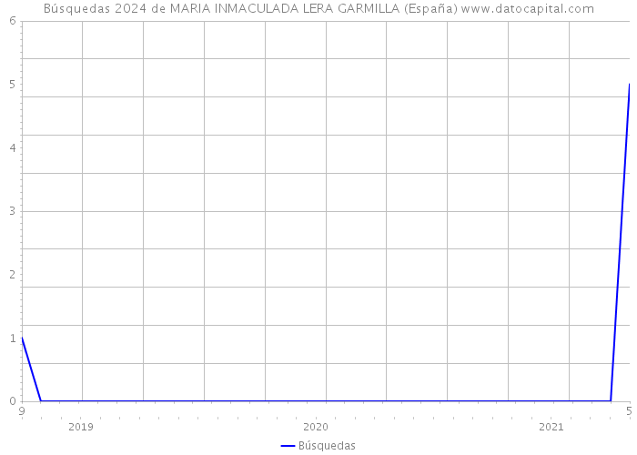 Búsquedas 2024 de MARIA INMACULADA LERA GARMILLA (España) 