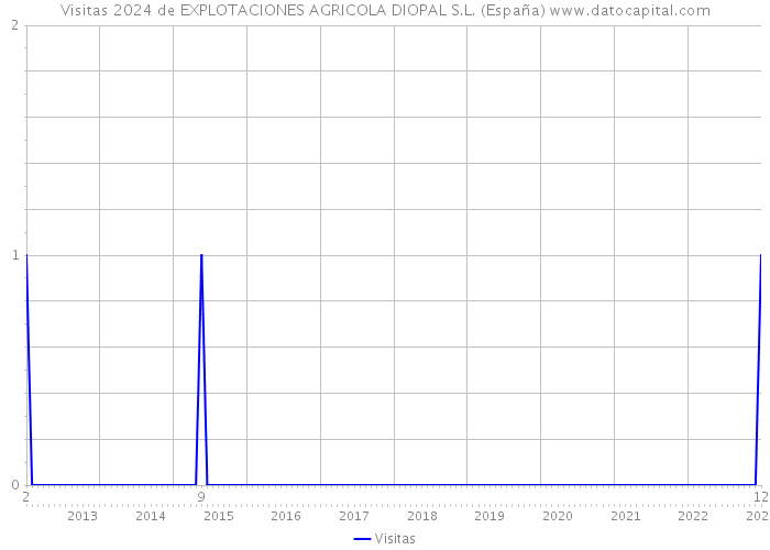 Visitas 2024 de EXPLOTACIONES AGRICOLA DIOPAL S.L. (España) 
