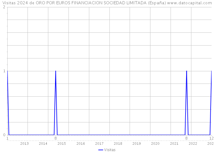 Visitas 2024 de ORO POR EUROS FINANCIACION SOCIEDAD LIMITADA (España) 