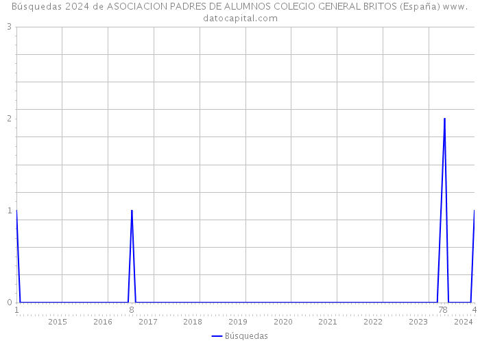 Búsquedas 2024 de ASOCIACION PADRES DE ALUMNOS COLEGIO GENERAL BRITOS (España) 