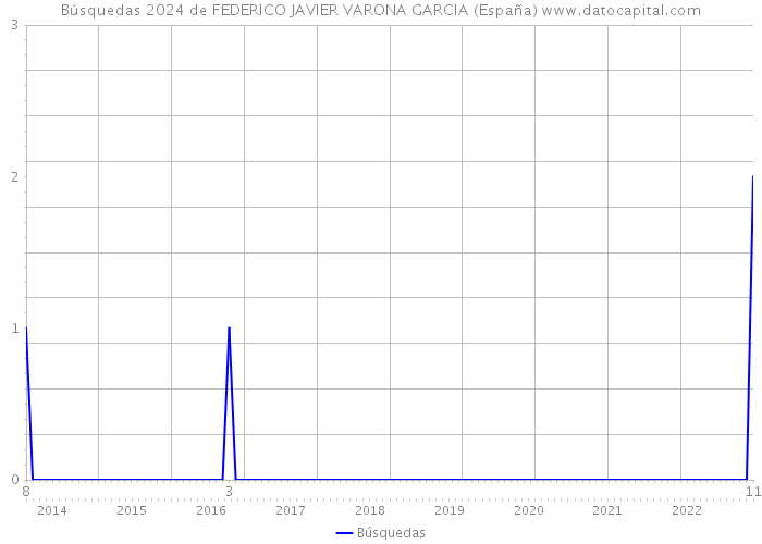 Búsquedas 2024 de FEDERICO JAVIER VARONA GARCIA (España) 