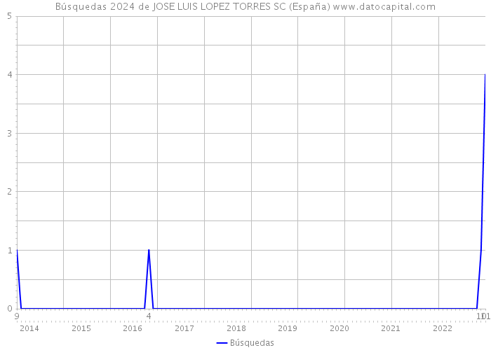 Búsquedas 2024 de JOSE LUIS LOPEZ TORRES SC (España) 