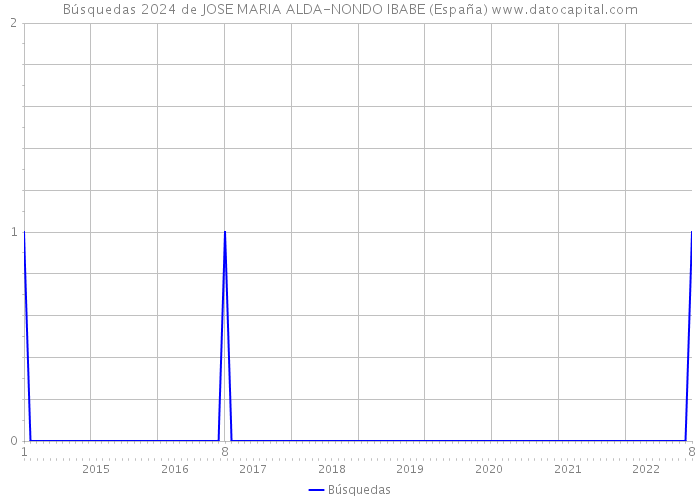 Búsquedas 2024 de JOSE MARIA ALDA-NONDO IBABE (España) 