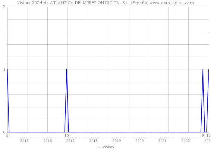 Visitas 2024 de ATLANTICA DE IMPRESION DIGITAL S.L. (España) 