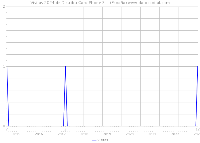 Visitas 2024 de Distribu Card Phone S.L. (España) 