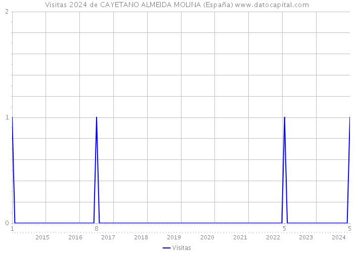 Visitas 2024 de CAYETANO ALMEIDA MOLINA (España) 