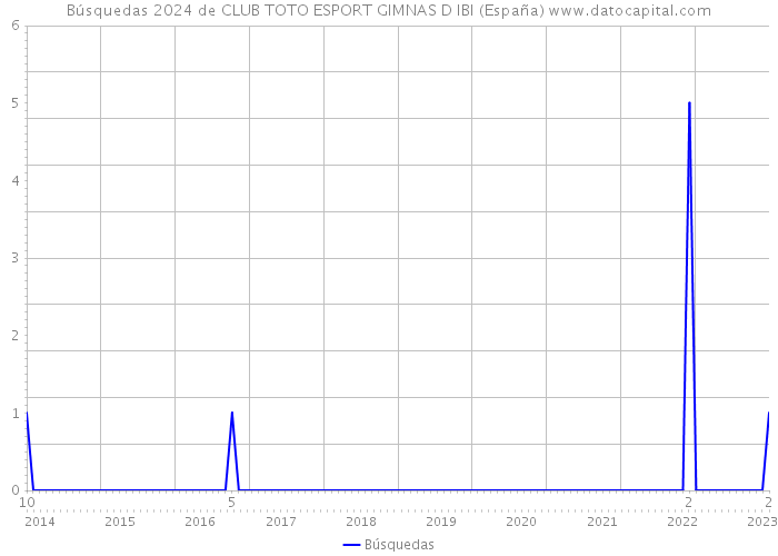 Búsquedas 2024 de CLUB TOTO ESPORT GIMNAS D IBI (España) 