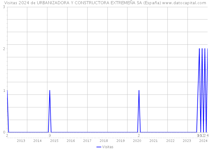 Visitas 2024 de URBANIZADORA Y CONSTRUCTORA EXTREMEÑA SA (España) 