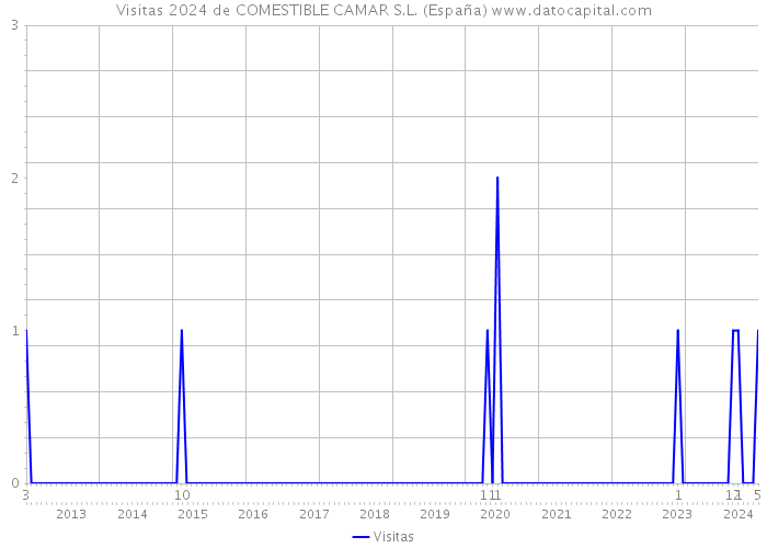 Visitas 2024 de COMESTIBLE CAMAR S.L. (España) 