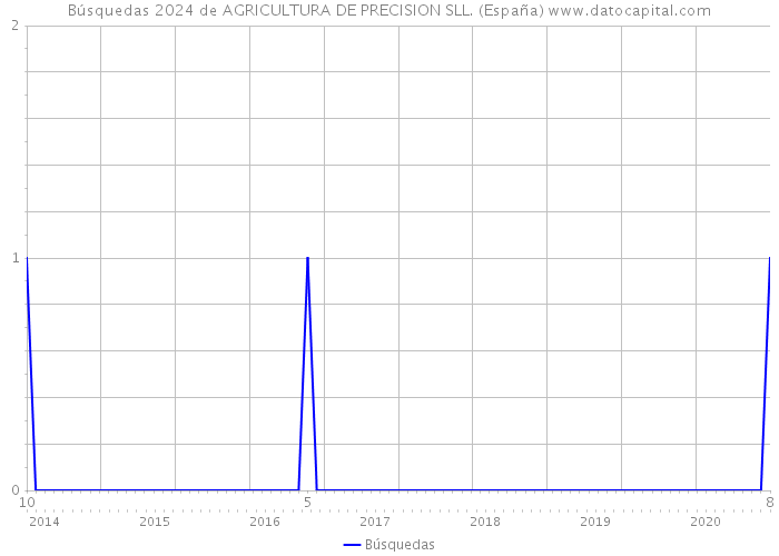 Búsquedas 2024 de AGRICULTURA DE PRECISION SLL. (España) 