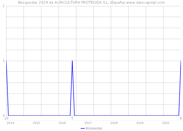 Búsquedas 2024 de AGRICULTURA PROTEGIDA S.L. (España) 