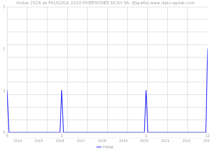 Visitas 2024 de PAUGOGA 2010 INVERSIONES SICAV SA. (España) 