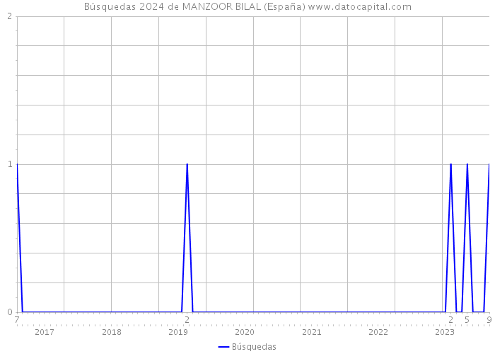 Búsquedas 2024 de MANZOOR BILAL (España) 