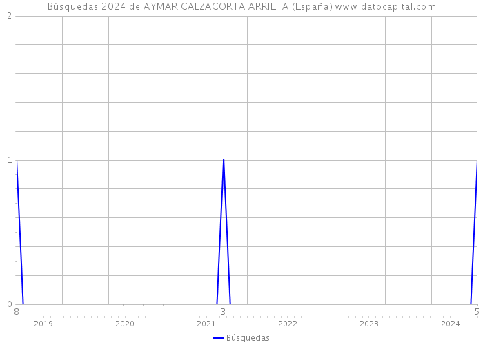Búsquedas 2024 de AYMAR CALZACORTA ARRIETA (España) 