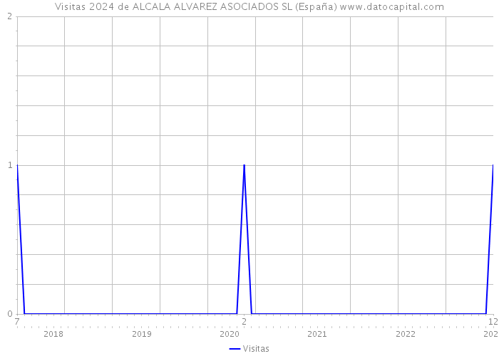 Visitas 2024 de ALCALA ALVAREZ ASOCIADOS SL (España) 