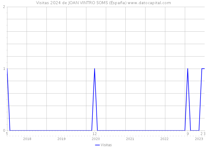 Visitas 2024 de JOAN VINTRO SOMS (España) 