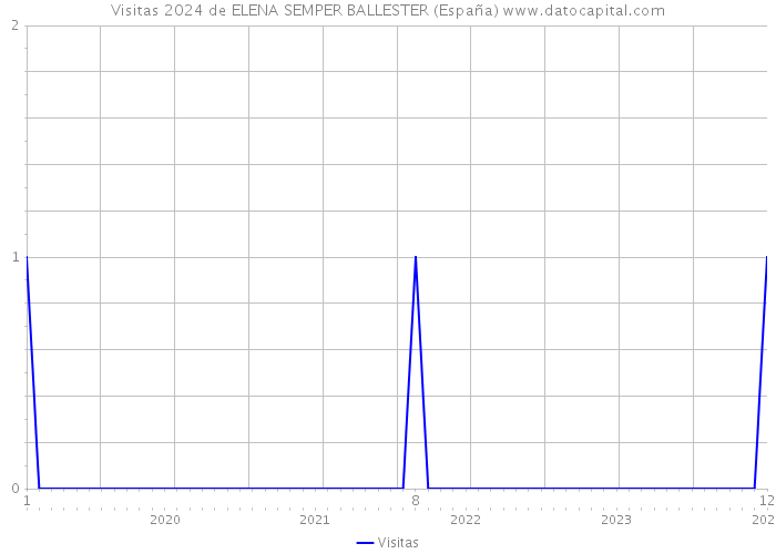 Visitas 2024 de ELENA SEMPER BALLESTER (España) 