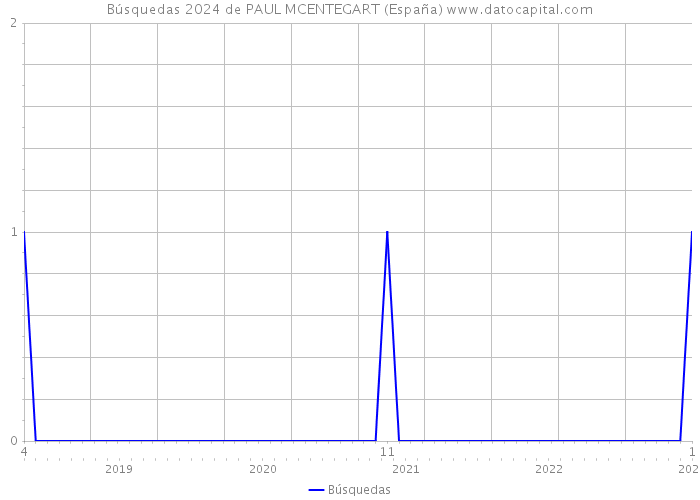 Búsquedas 2024 de PAUL MCENTEGART (España) 
