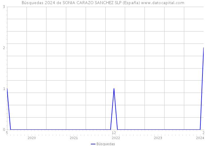 Búsquedas 2024 de SONIA CARAZO SANCHEZ SLP (España) 