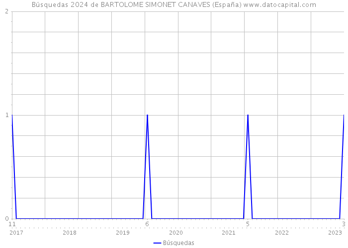 Búsquedas 2024 de BARTOLOME SIMONET CANAVES (España) 
