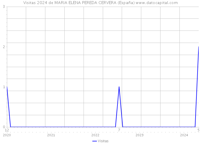 Visitas 2024 de MARIA ELENA PEREDA CERVERA (España) 