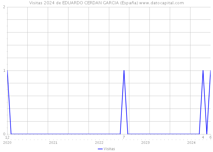Visitas 2024 de EDUARDO CERDAN GARCIA (España) 