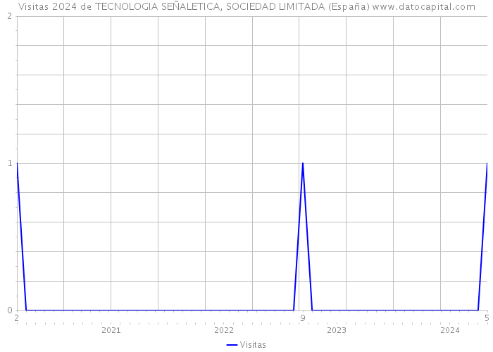 Visitas 2024 de TECNOLOGIA SEÑALETICA, SOCIEDAD LIMITADA (España) 