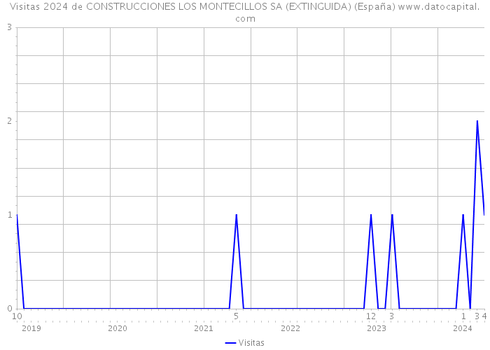 Visitas 2024 de CONSTRUCCIONES LOS MONTECILLOS SA (EXTINGUIDA) (España) 