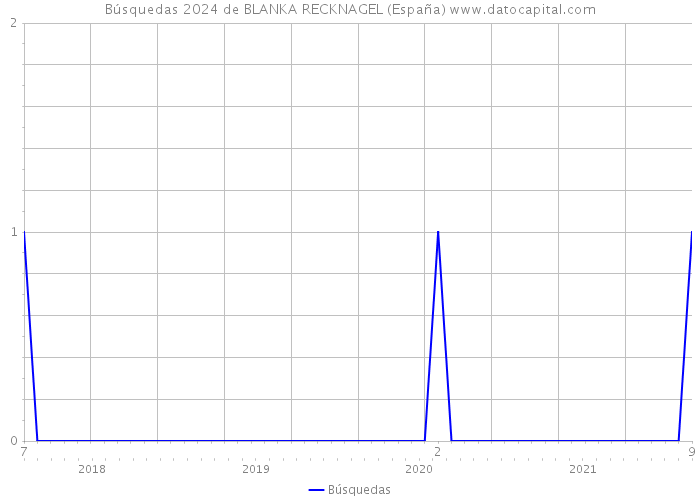 Búsquedas 2024 de BLANKA RECKNAGEL (España) 