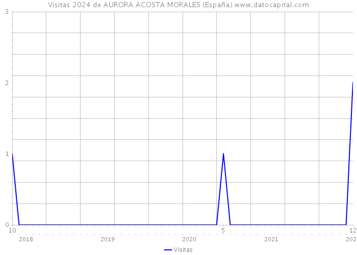 Visitas 2024 de AURORA ACOSTA MORALES (España) 