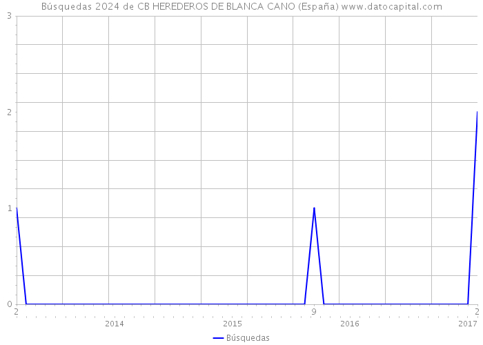 Búsquedas 2024 de CB HEREDEROS DE BLANCA CANO (España) 